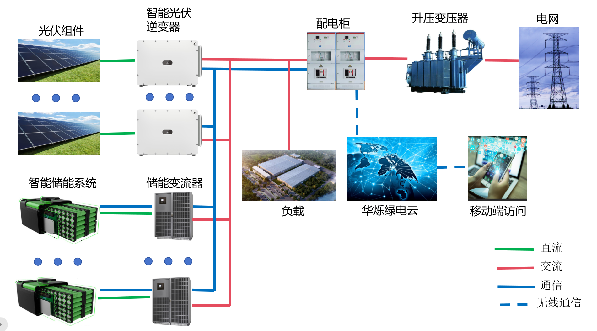 工商业级智慧光储系统 工商业级智慧光储系统